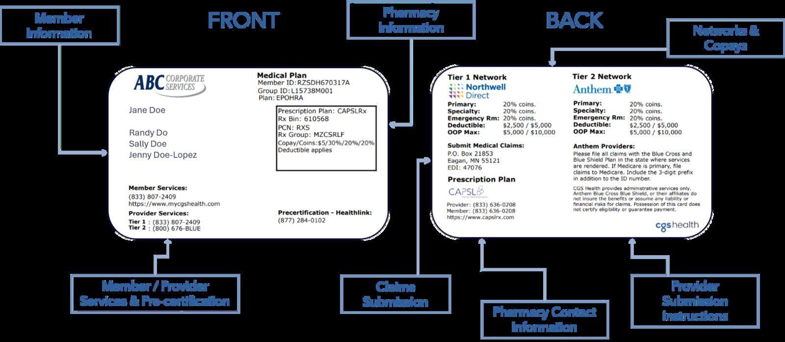 Annotated 2-tier CGS Health ID card showing front and back, with callouts for member information, pharmacy information, networks and copays for Tier 1 and Tier 2, claims submission, and provider submission instructions