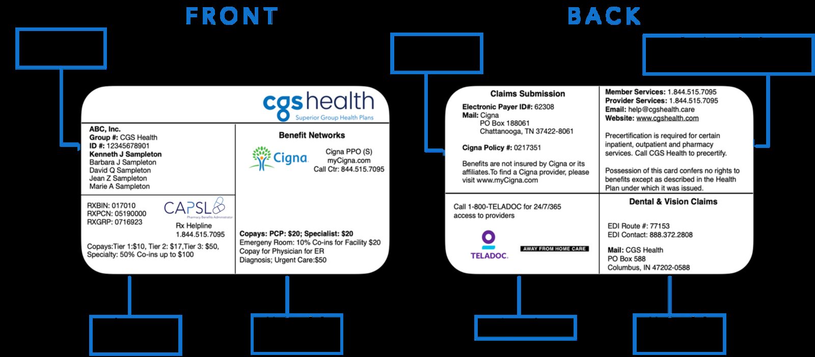 Annotated single-network CGS Health ID card showing front and back, with callouts for member information, pharmacy information, network and copays, claims submission, telemedicine, and member/provider services